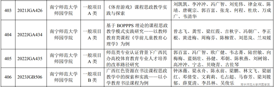 taptap点点4项广西高等教育本科教学改革工程项目通过结题验收